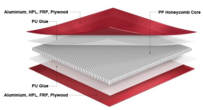 PP Honeycomb Panels, Polypropylene Honeycomb Panels, plastic honeycomb ...